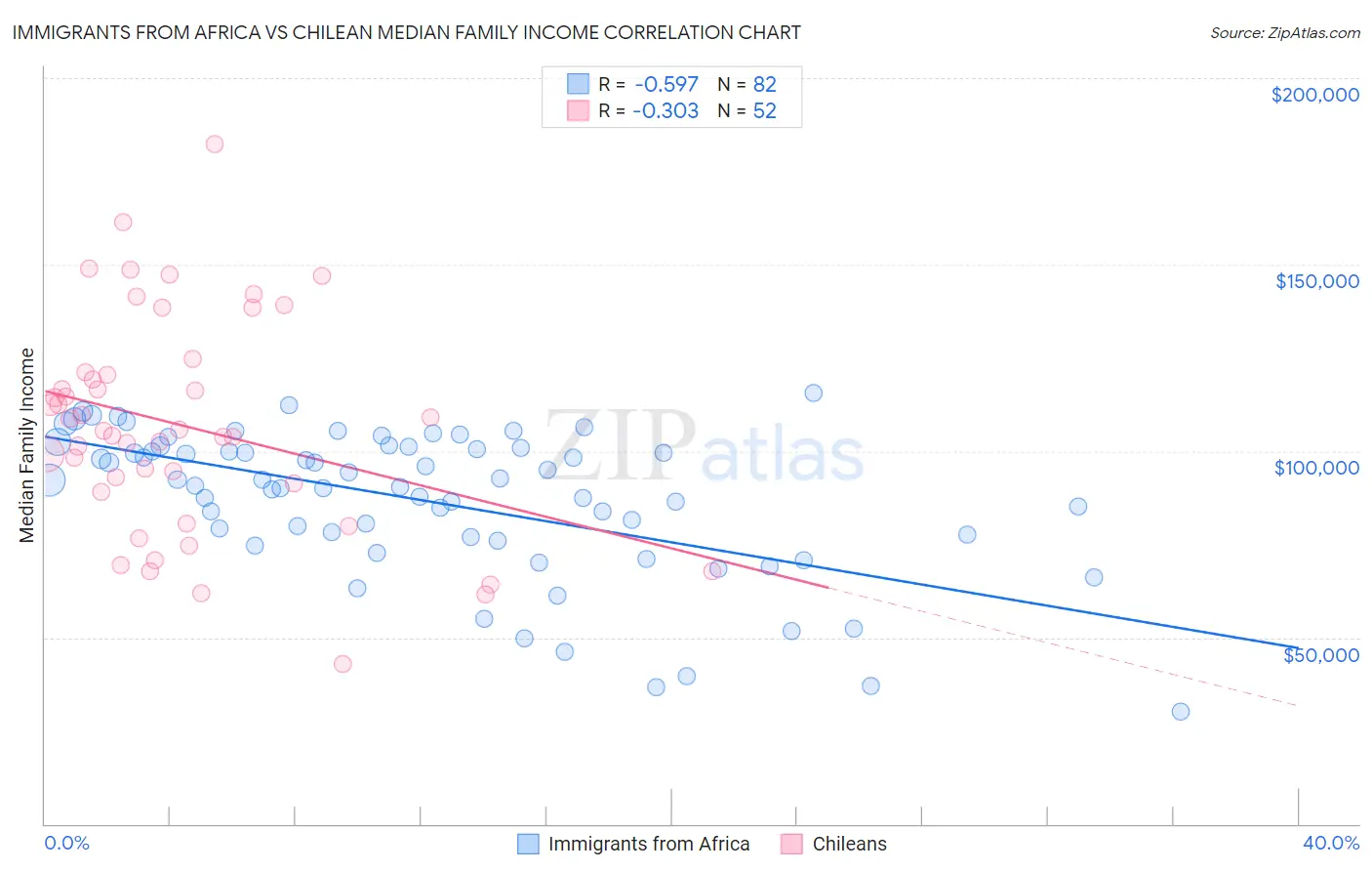 Immigrants from Africa vs Chilean Median Family Income