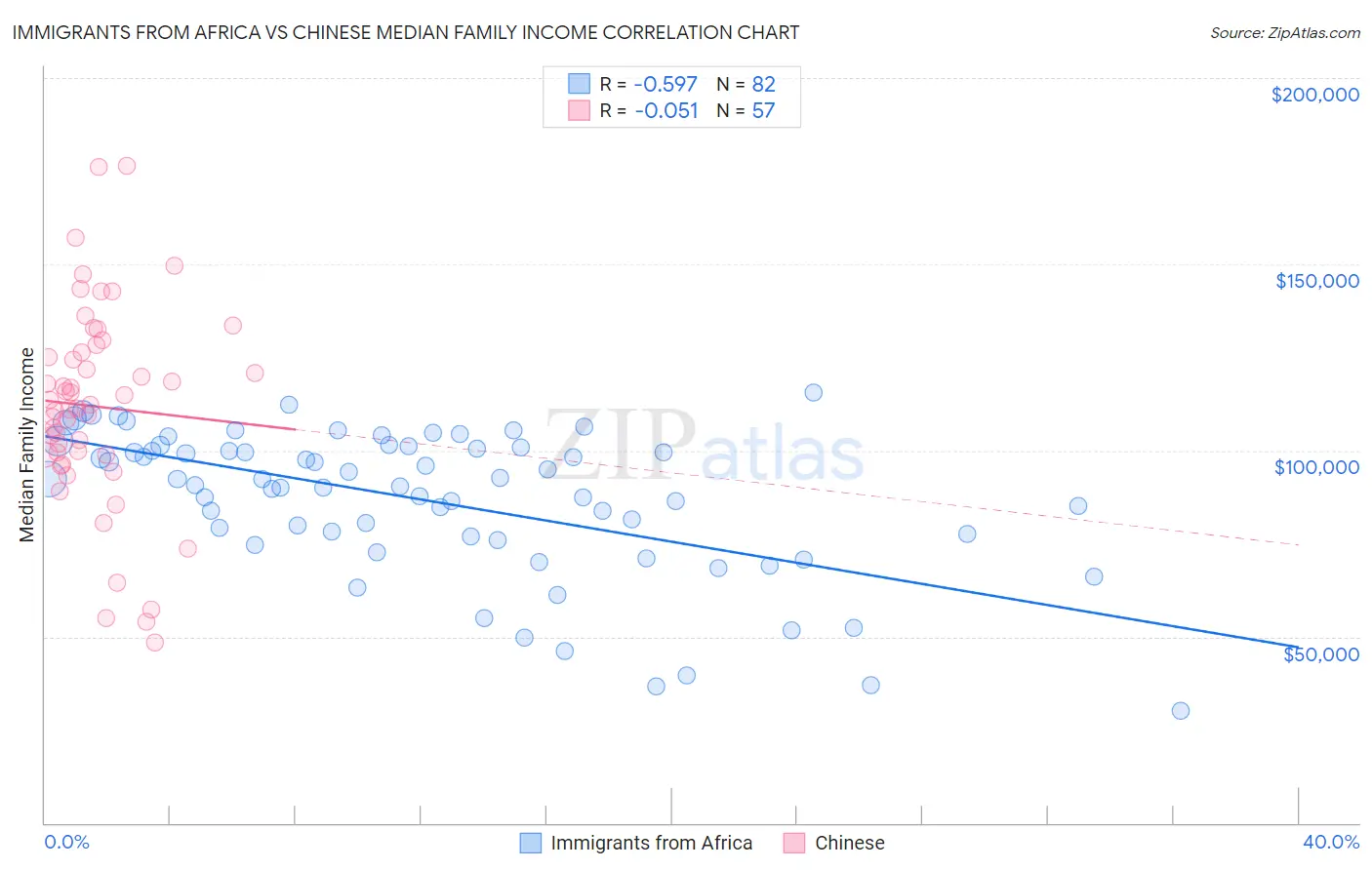 Immigrants from Africa vs Chinese Median Family Income