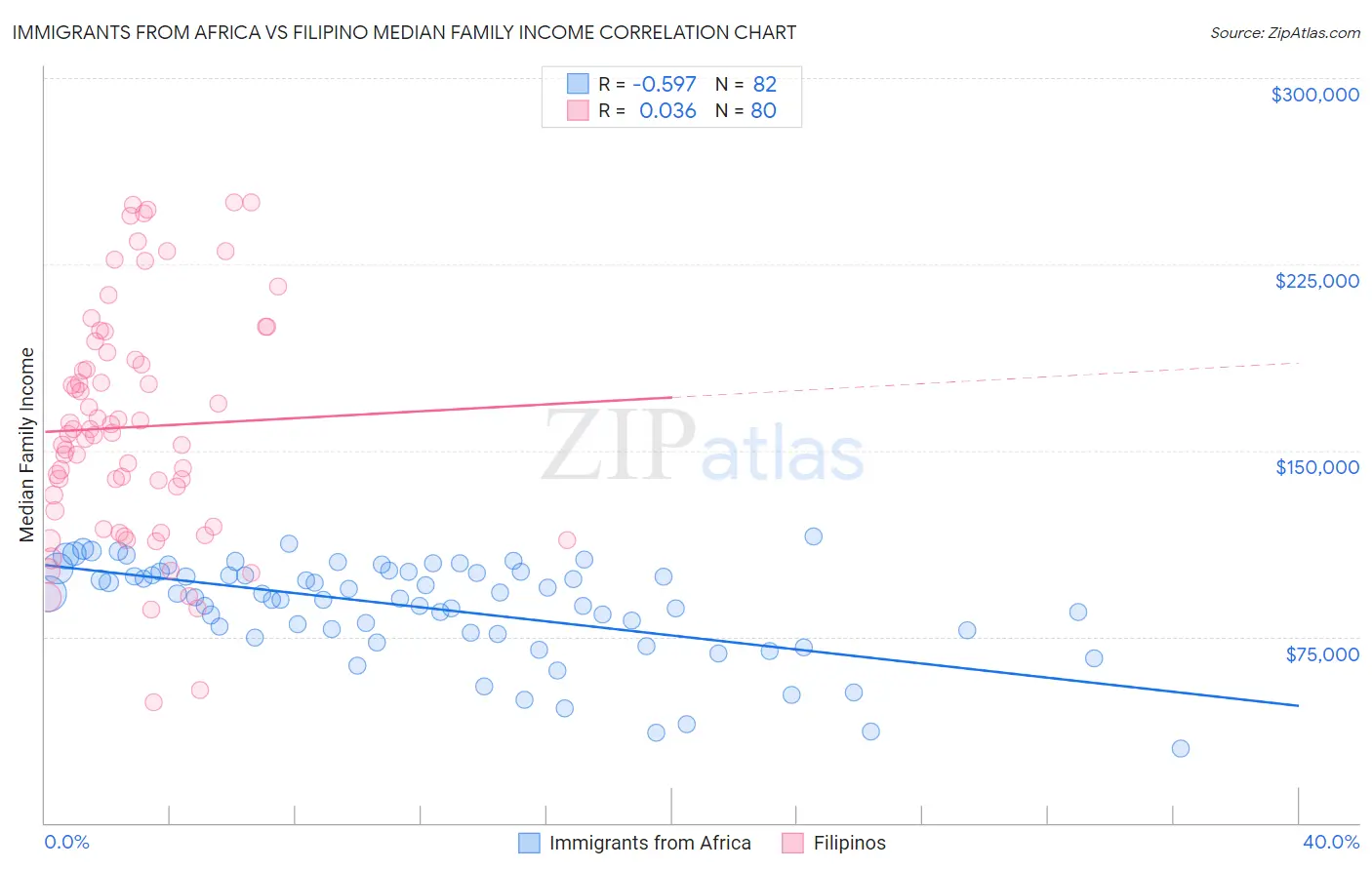 Immigrants from Africa vs Filipino Median Family Income