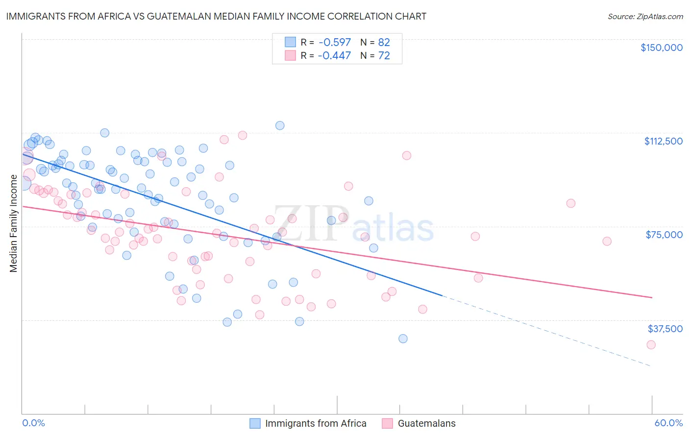 Immigrants from Africa vs Guatemalan Median Family Income