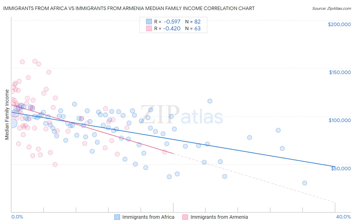 Immigrants from Africa vs Immigrants from Armenia Median Family Income