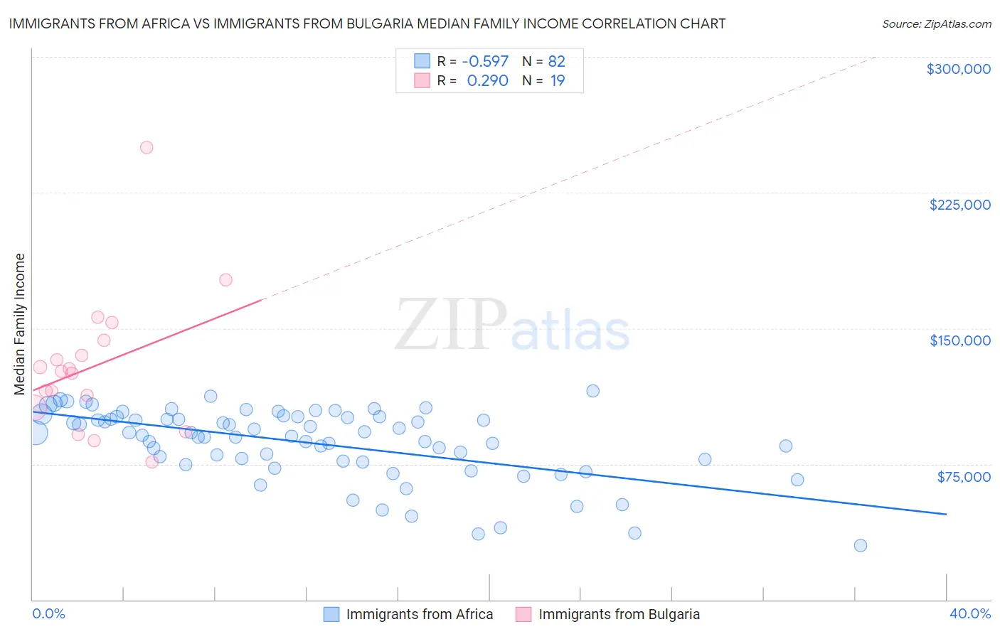Immigrants from Africa vs Immigrants from Bulgaria Median Family Income