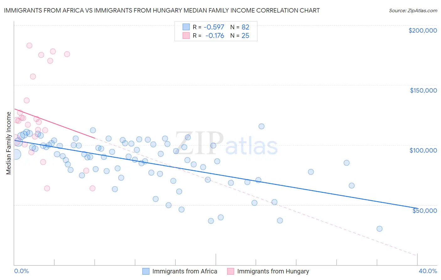 Immigrants from Africa vs Immigrants from Hungary Median Family Income