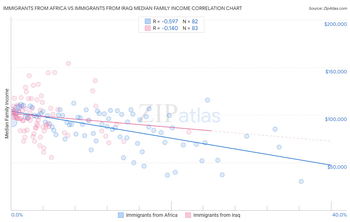 Immigrants from Africa vs Immigrants from Iraq Median Family Income