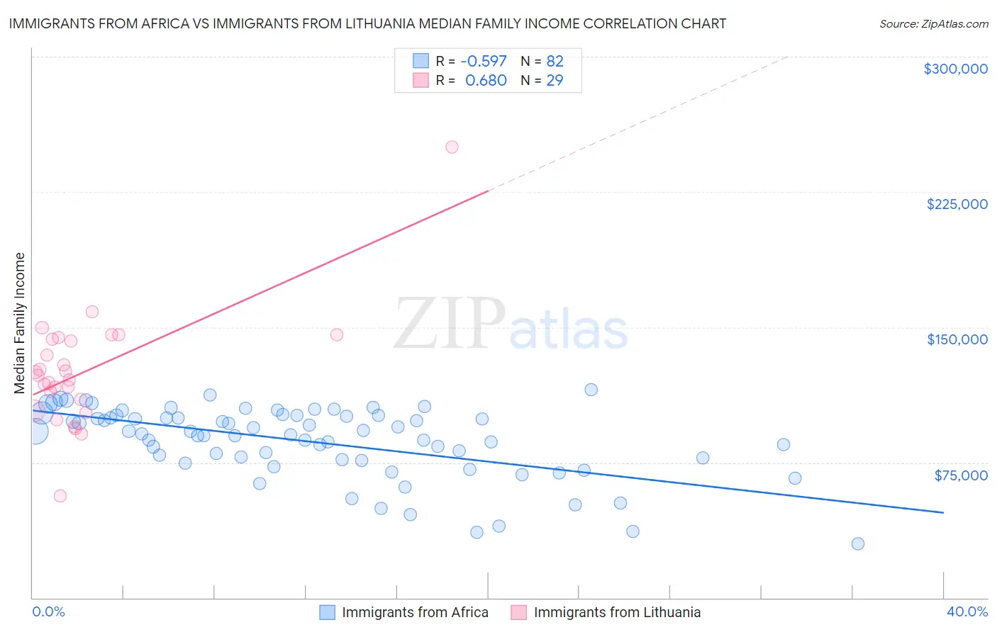 Immigrants from Africa vs Immigrants from Lithuania Median Family Income