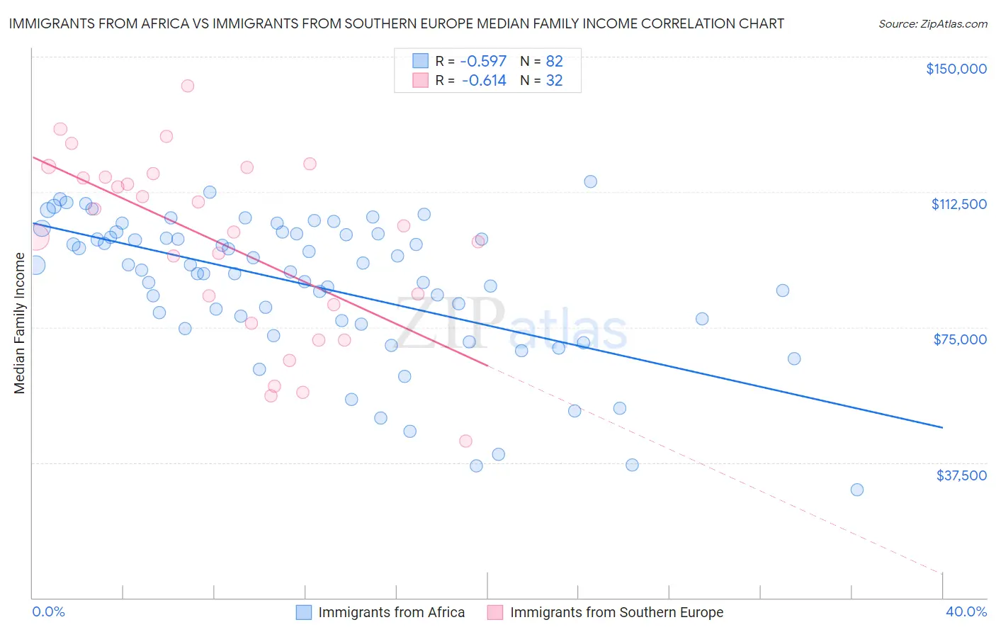 Immigrants from Africa vs Immigrants from Southern Europe Median Family Income