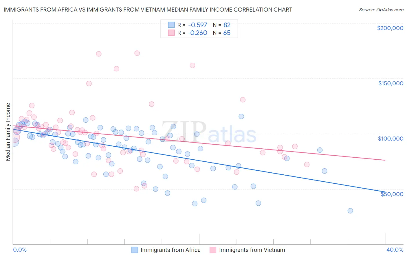 Immigrants from Africa vs Immigrants from Vietnam Median Family Income