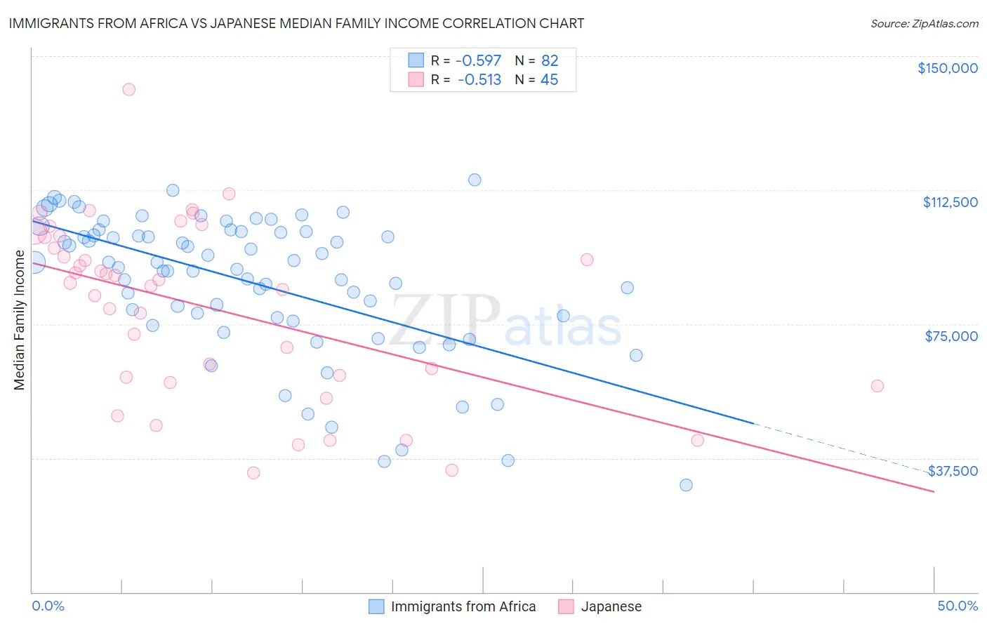 Immigrants from Africa vs Japanese Median Family Income