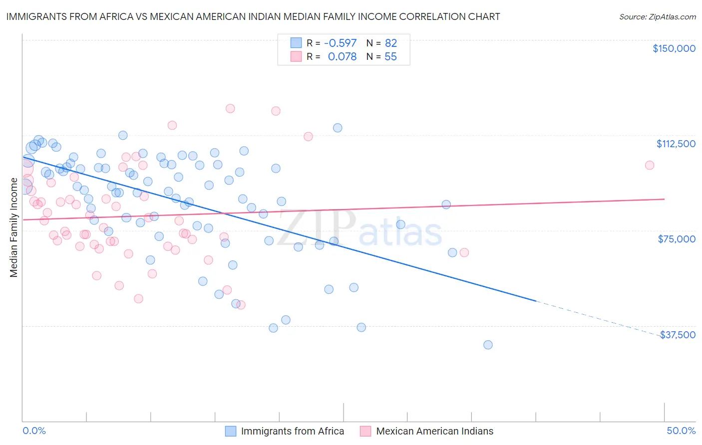 Immigrants from Africa vs Mexican American Indian Median Family Income