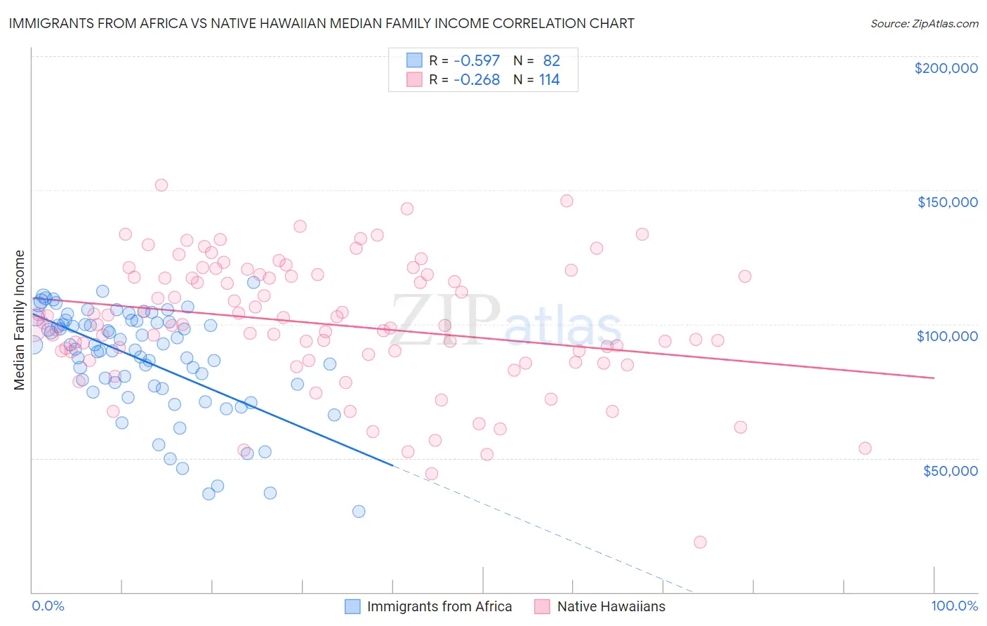 Immigrants from Africa vs Native Hawaiian Median Family Income