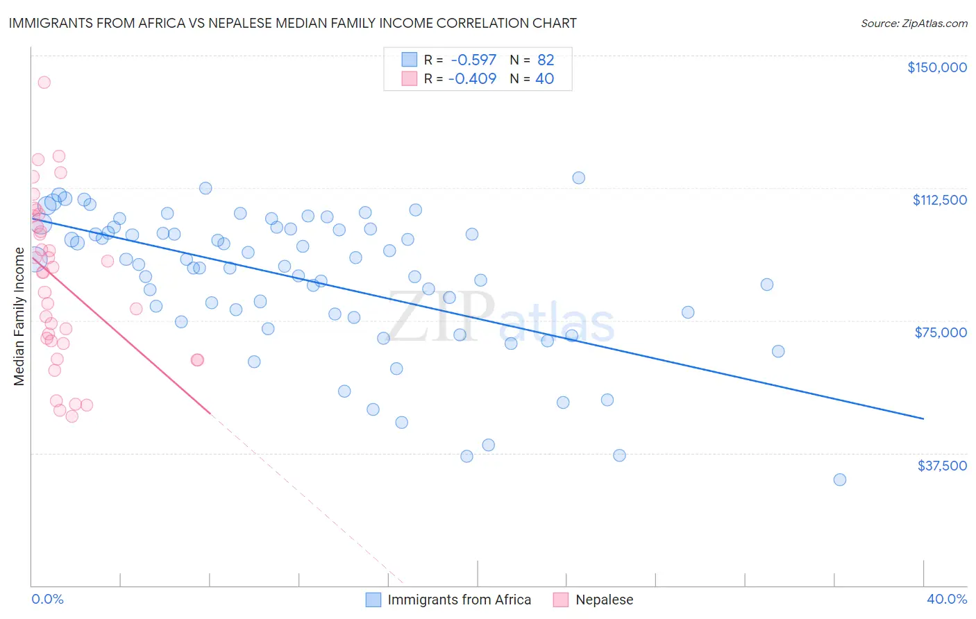 Immigrants from Africa vs Nepalese Median Family Income