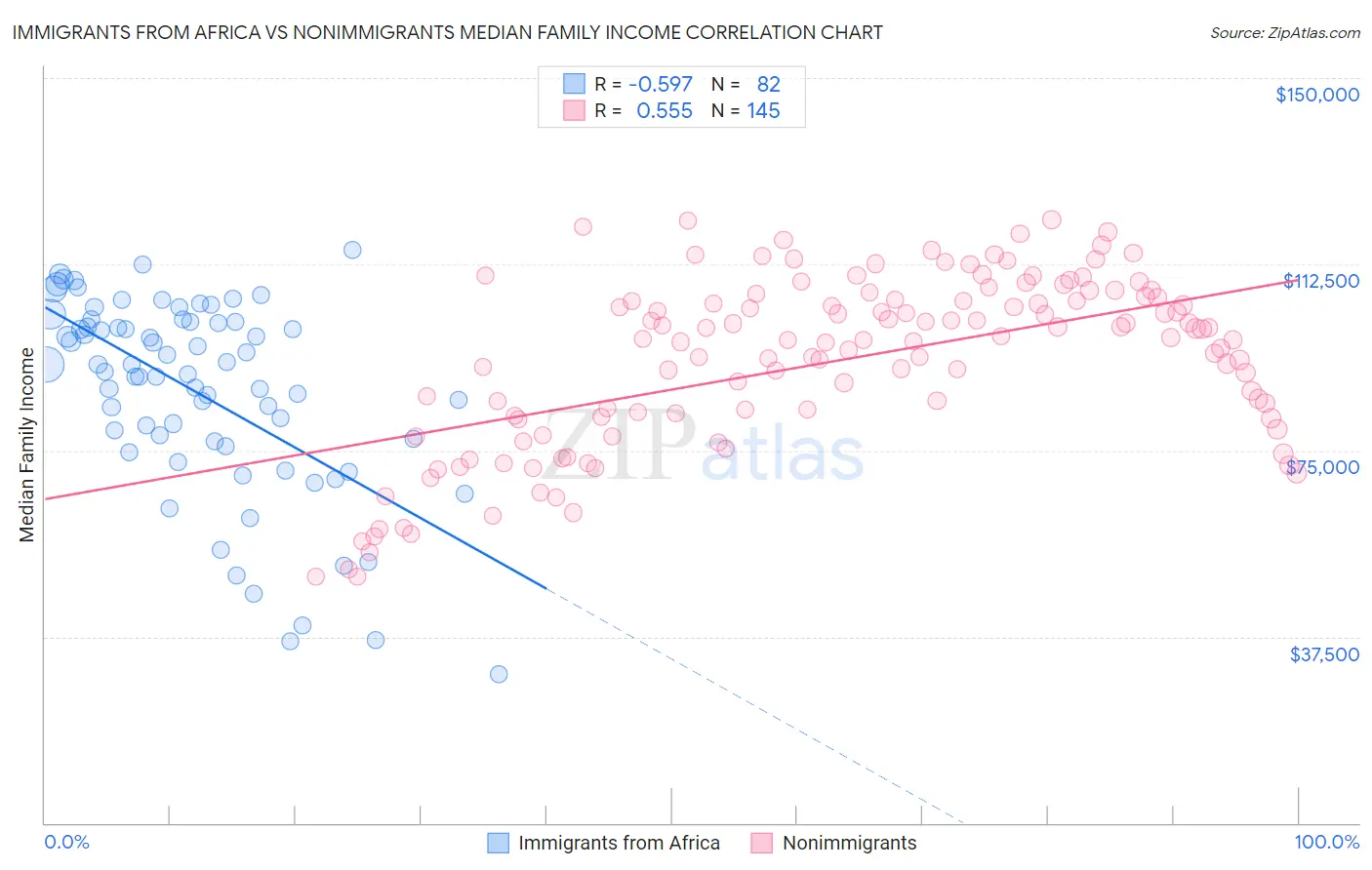 Immigrants from Africa vs Nonimmigrants Median Family Income