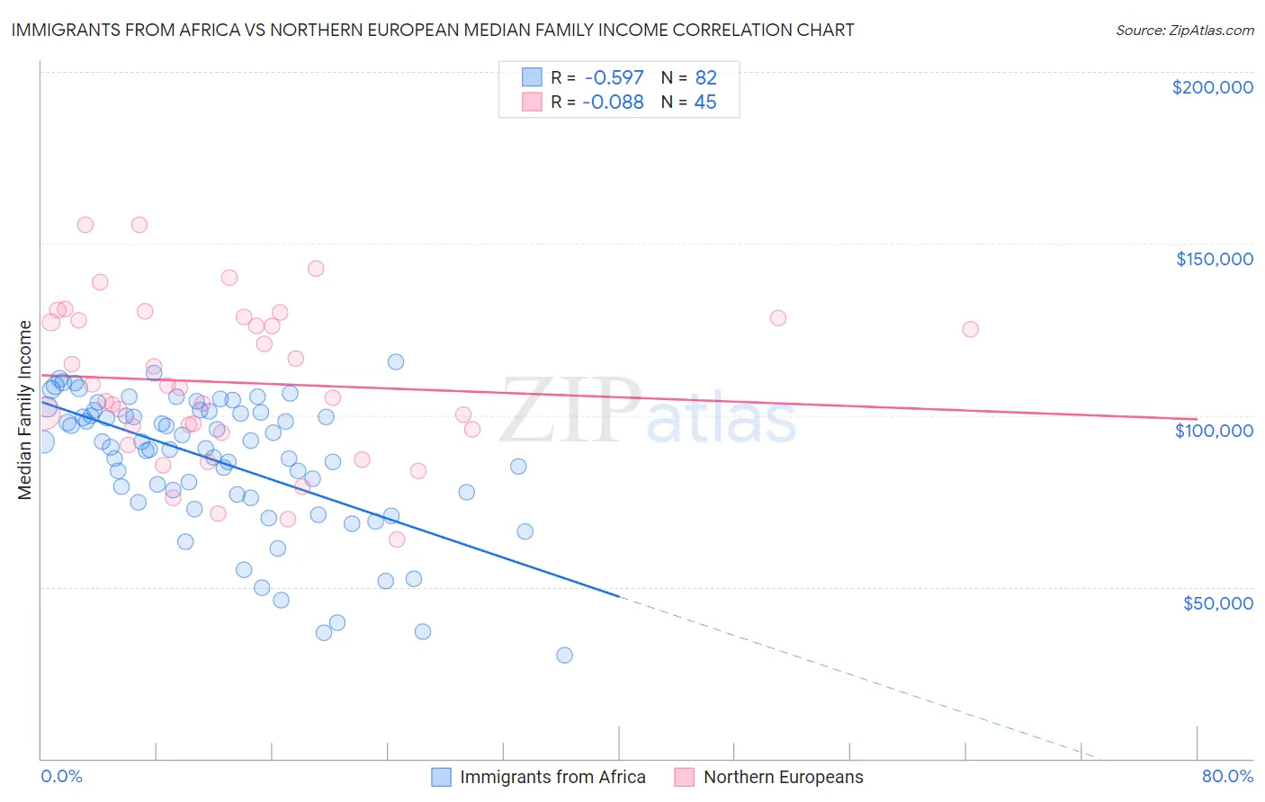 Immigrants from Africa vs Northern European Median Family Income