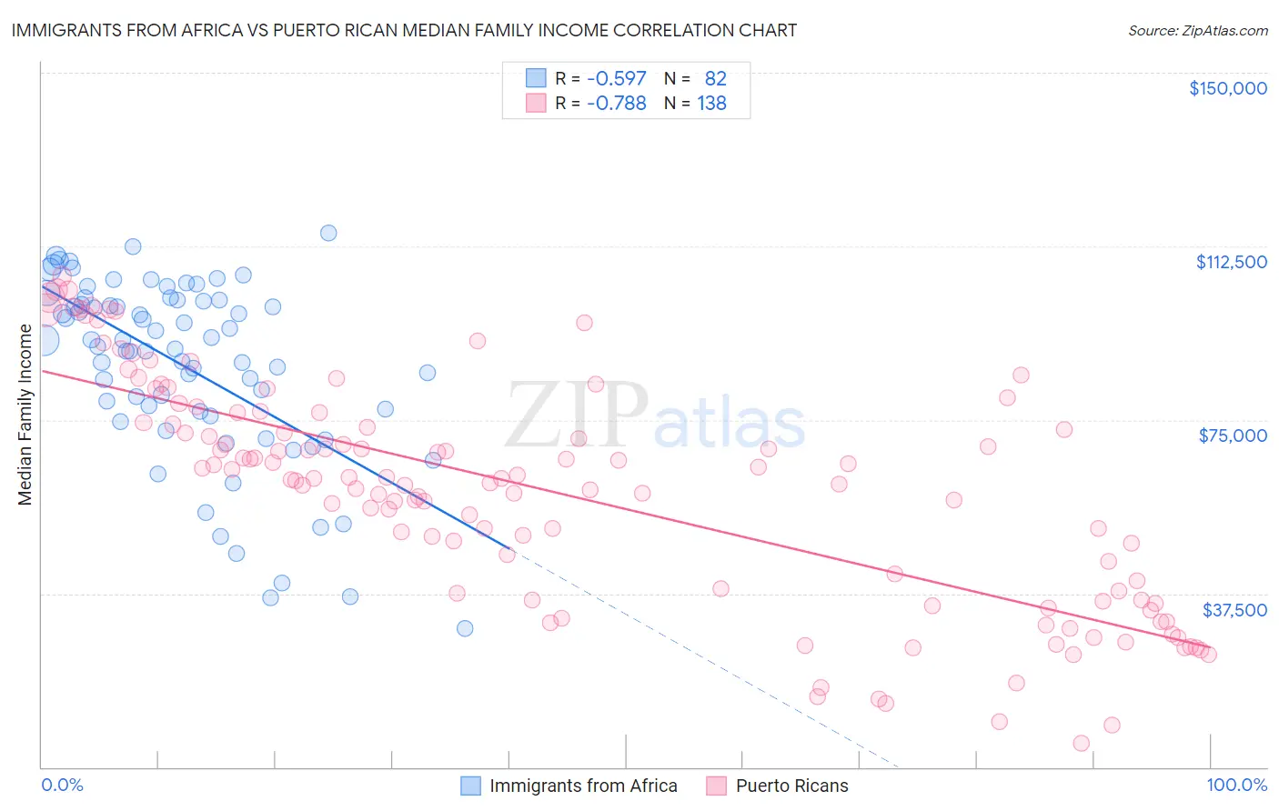 Immigrants from Africa vs Puerto Rican Median Family Income