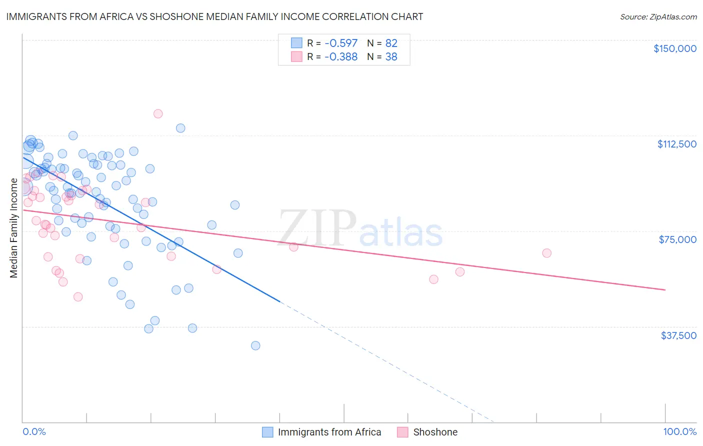 Immigrants from Africa vs Shoshone Median Family Income