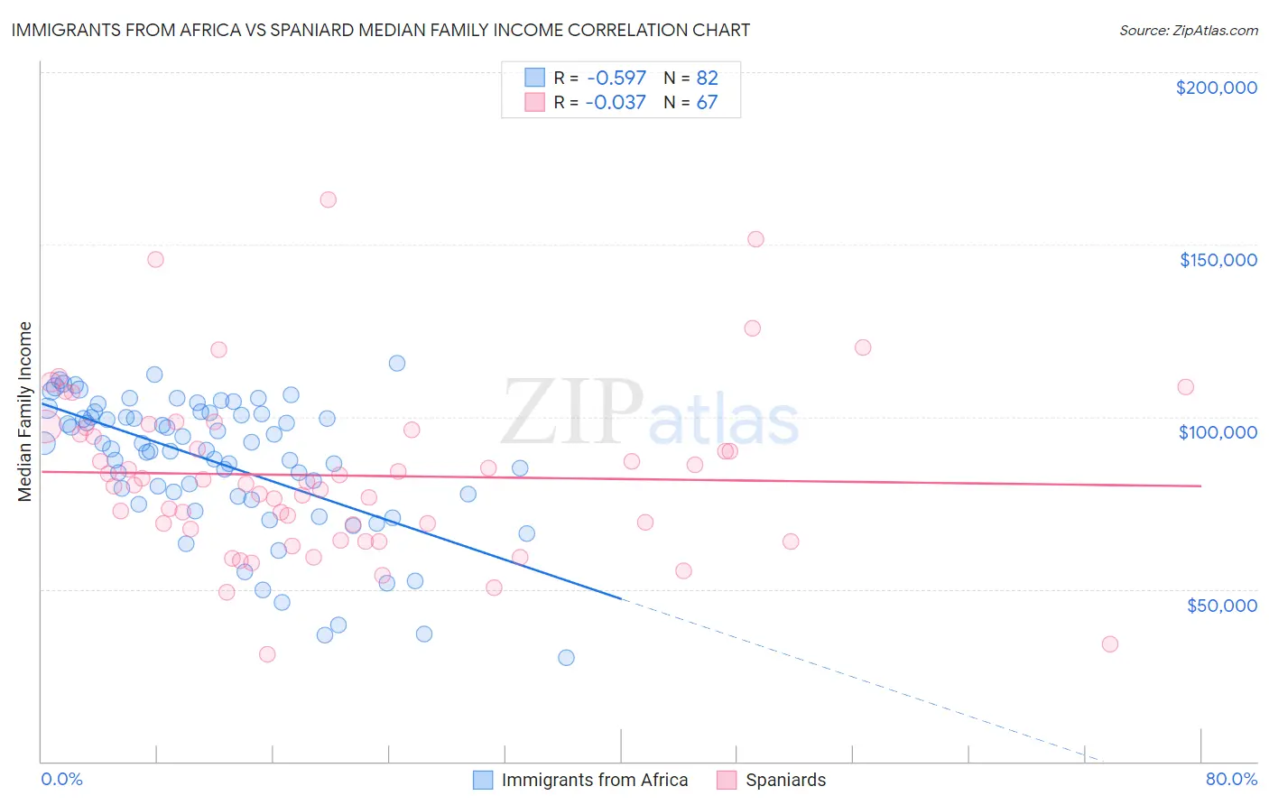 Immigrants from Africa vs Spaniard Median Family Income