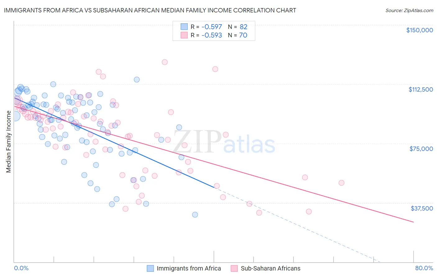 Immigrants from Africa vs Subsaharan African Median Family Income