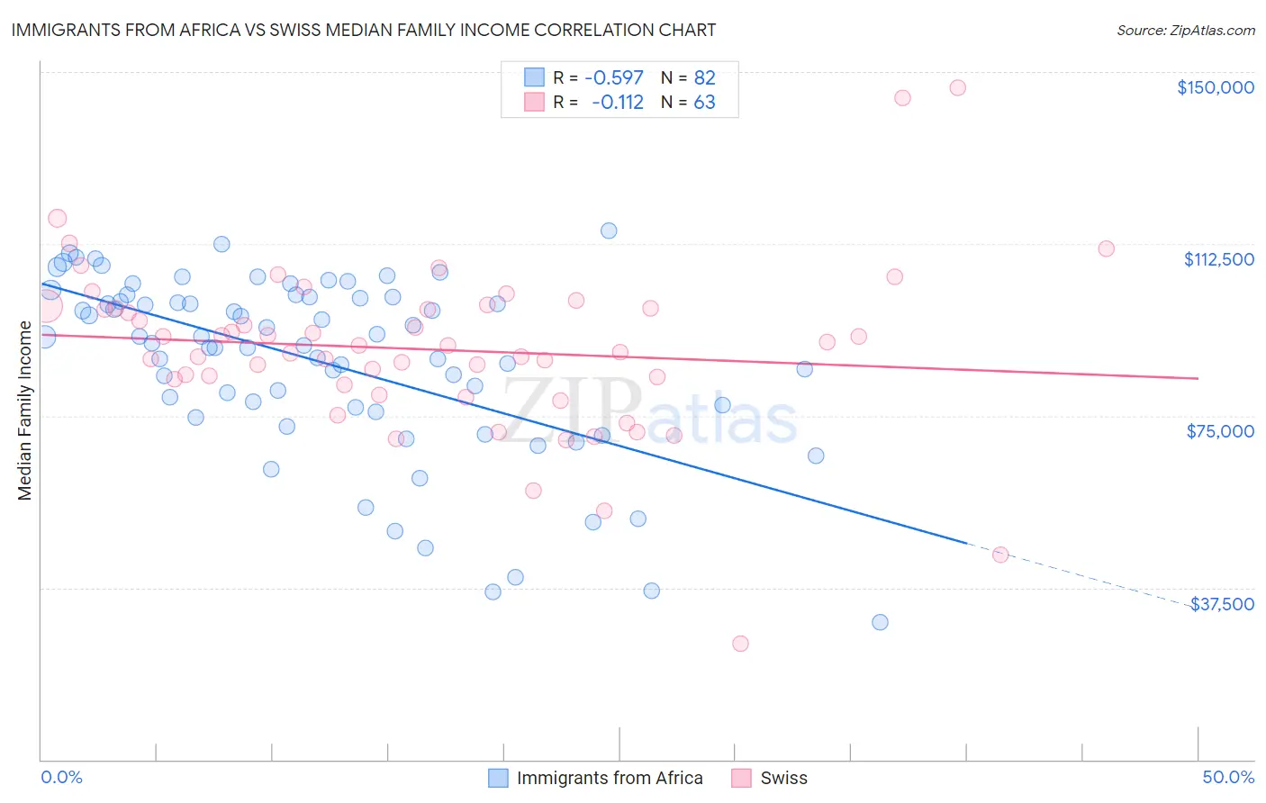 Immigrants from Africa vs Swiss Median Family Income