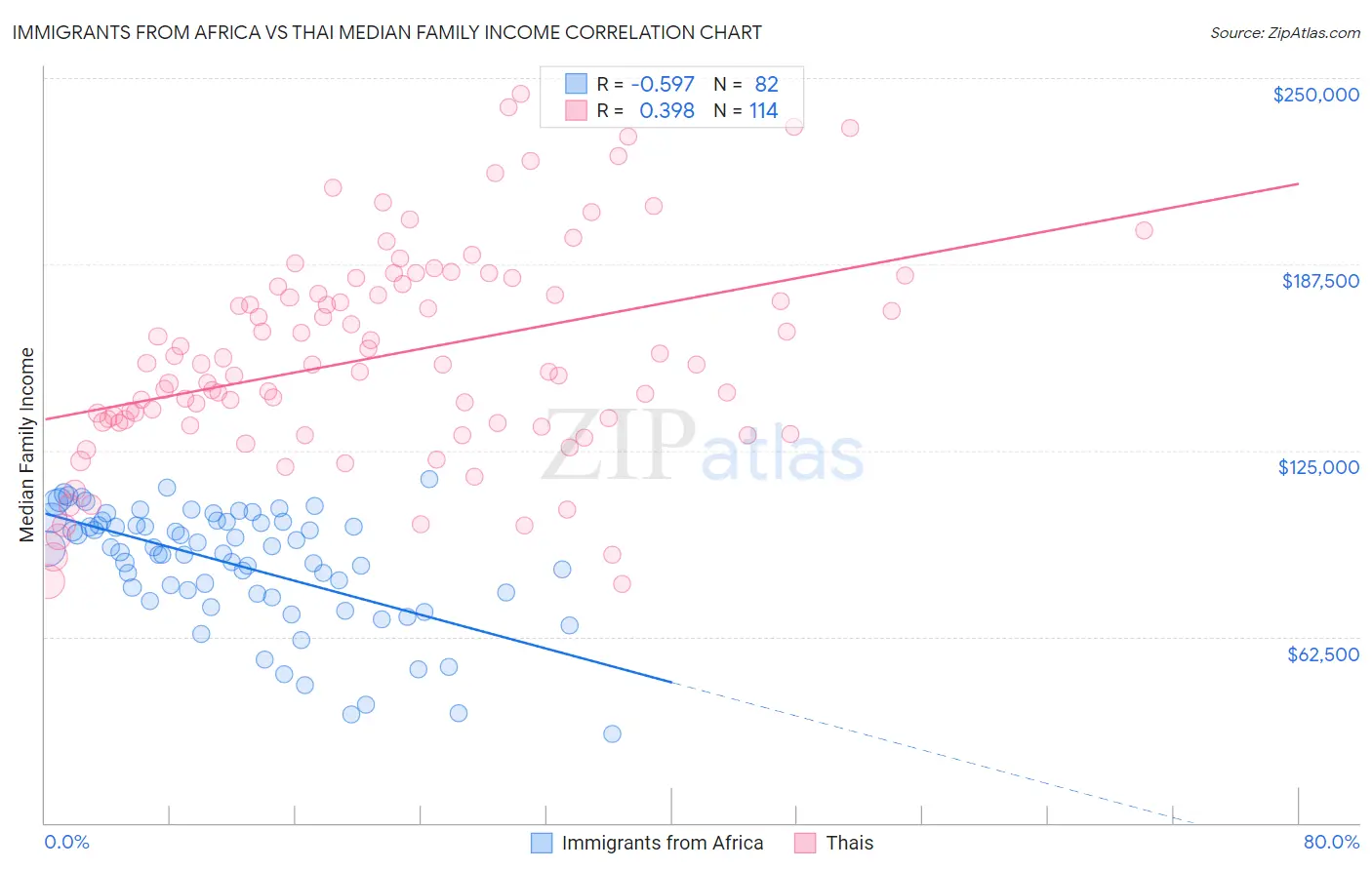 Immigrants from Africa vs Thai Median Family Income