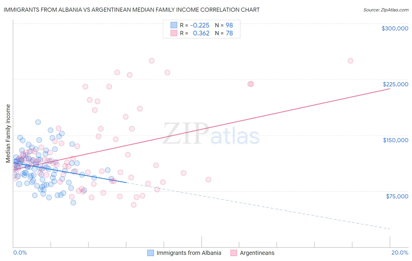 Immigrants from Albania vs Argentinean Median Family Income