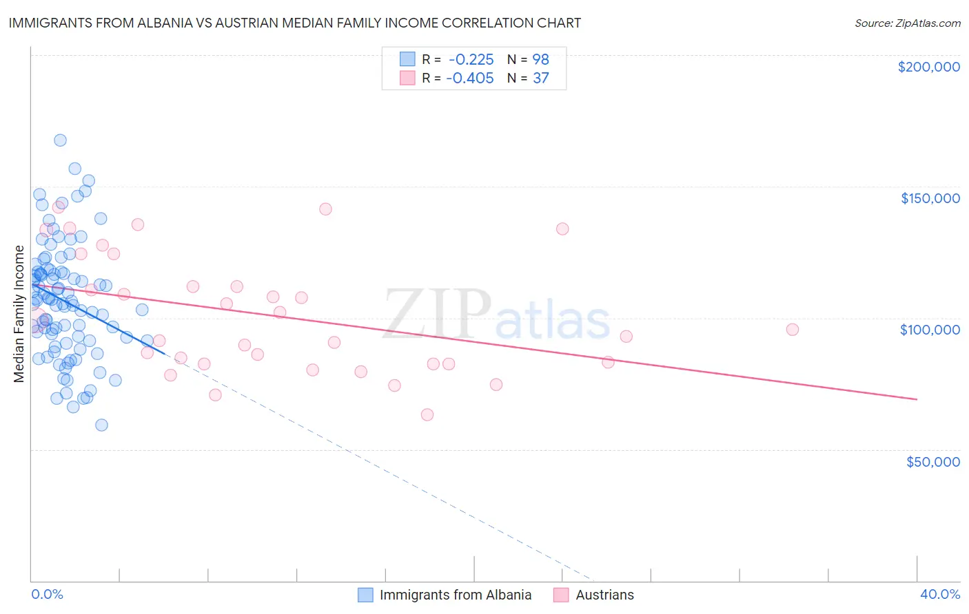 Immigrants from Albania vs Austrian Median Family Income