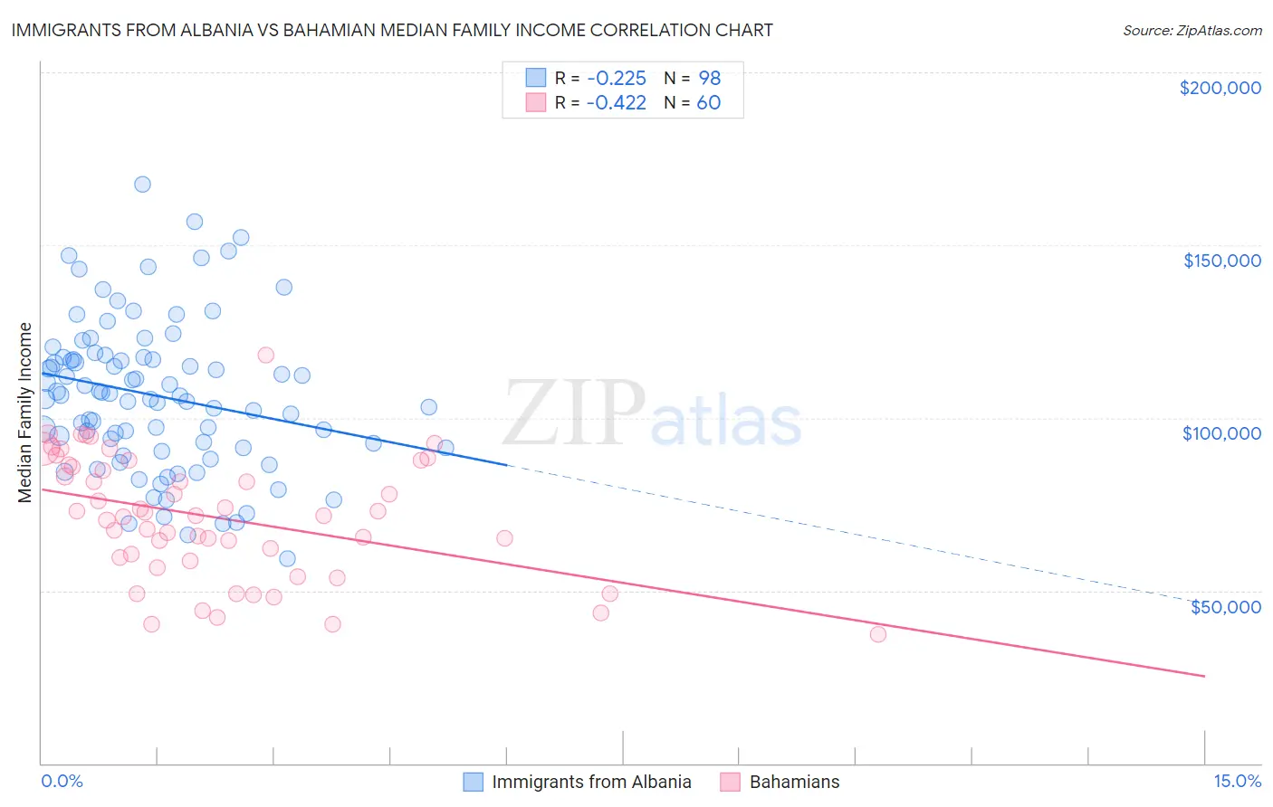 Immigrants from Albania vs Bahamian Median Family Income