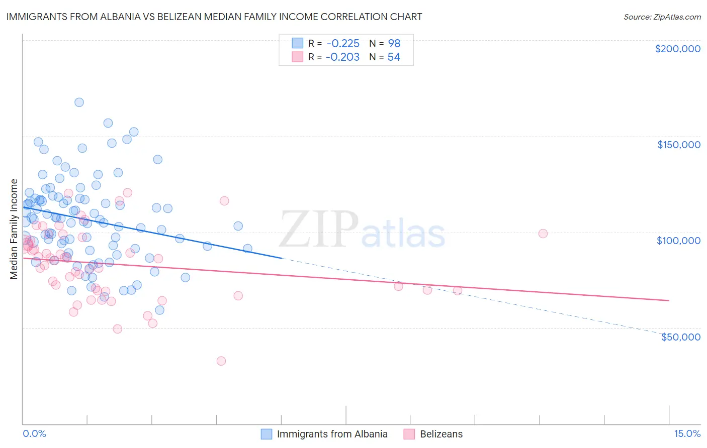 Immigrants from Albania vs Belizean Median Family Income