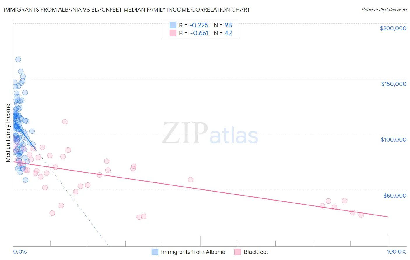 Immigrants from Albania vs Blackfeet Median Family Income