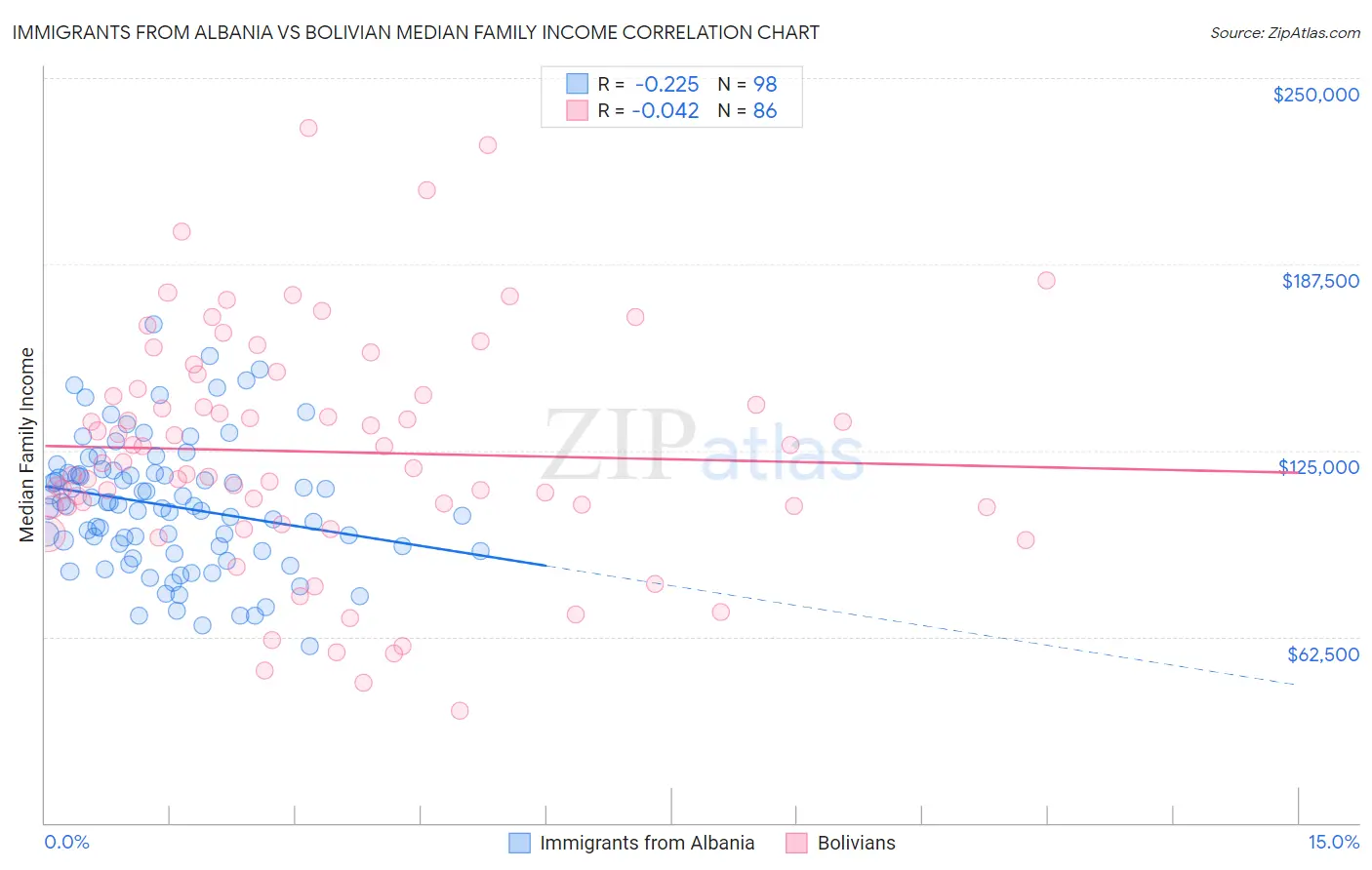 Immigrants from Albania vs Bolivian Median Family Income