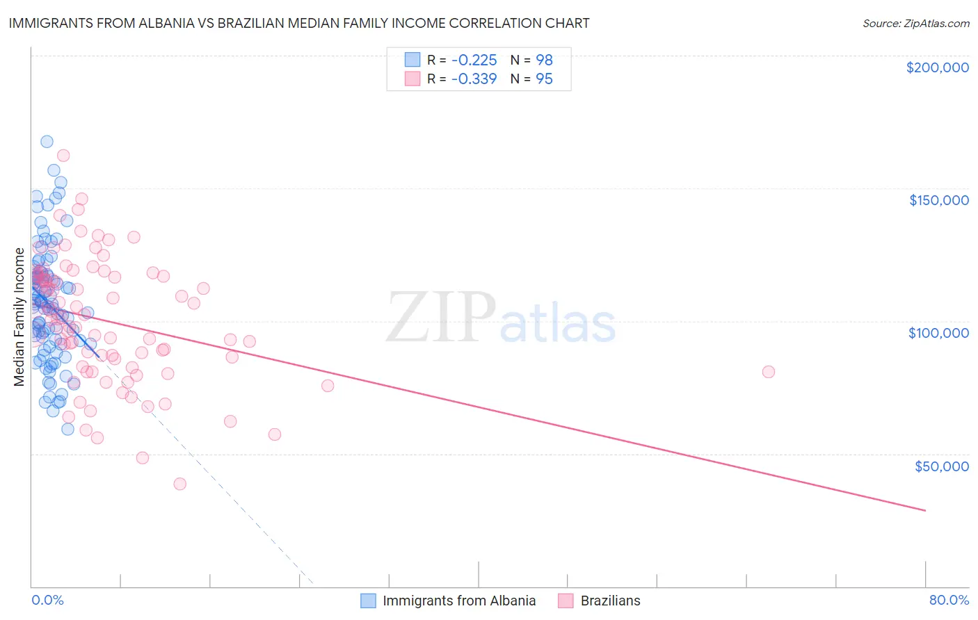 Immigrants from Albania vs Brazilian Median Family Income