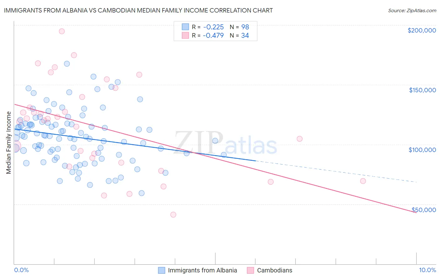 Immigrants from Albania vs Cambodian Median Family Income