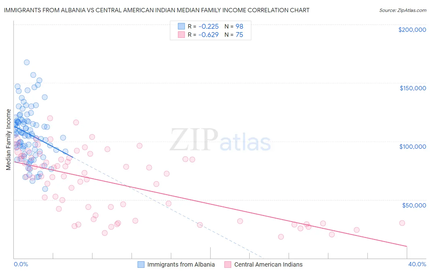 Immigrants from Albania vs Central American Indian Median Family Income