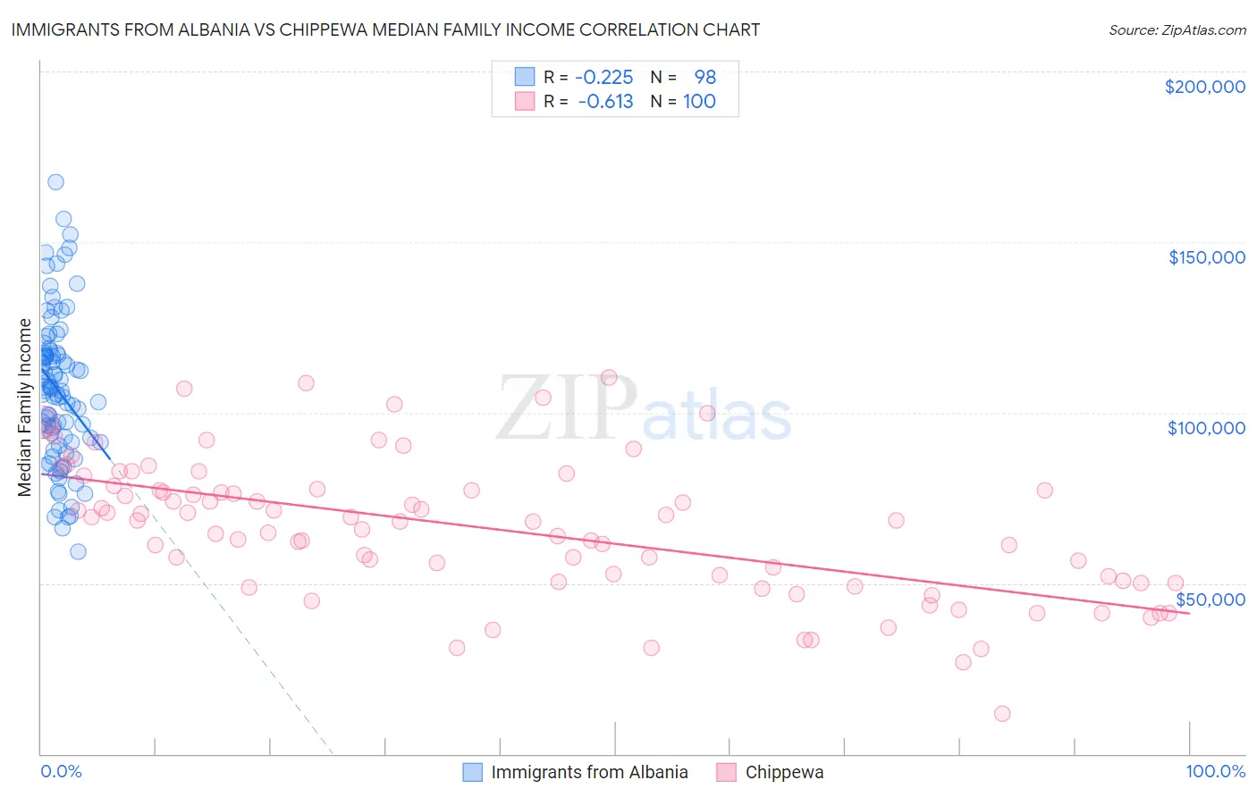 Immigrants from Albania vs Chippewa Median Family Income