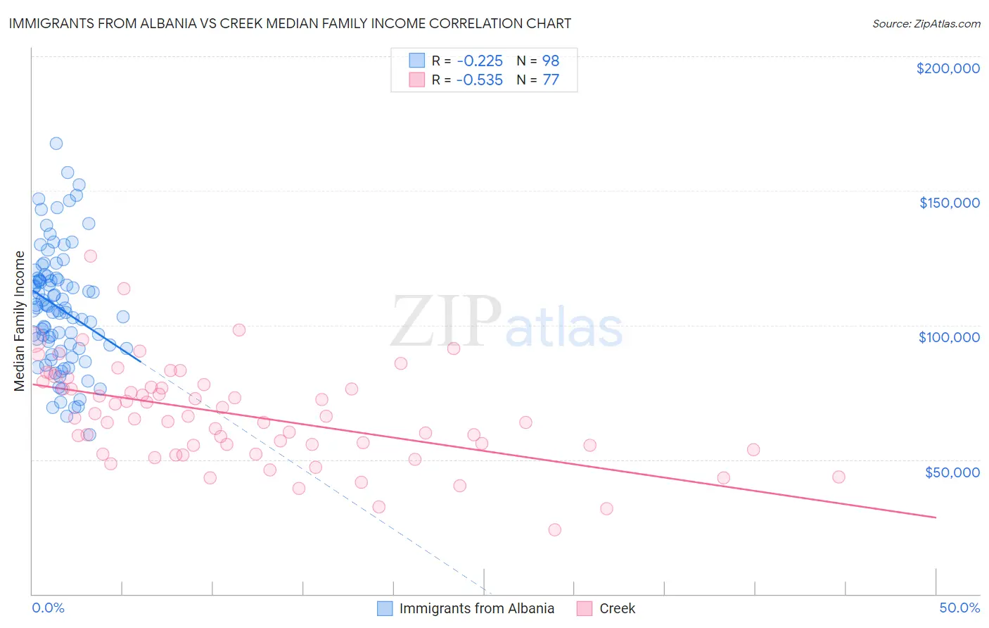 Immigrants from Albania vs Creek Median Family Income