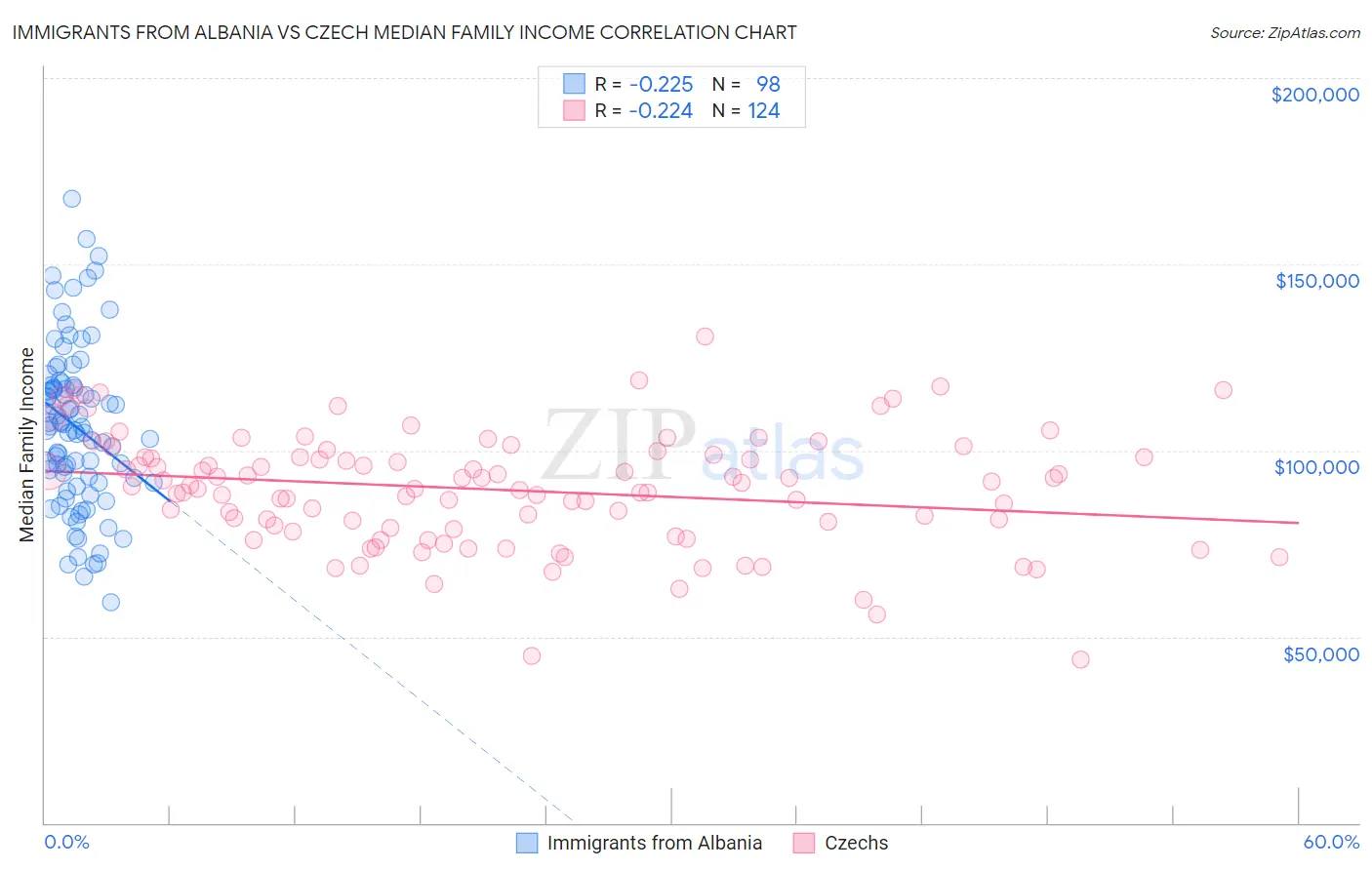 Immigrants from Albania vs Czech Median Family Income