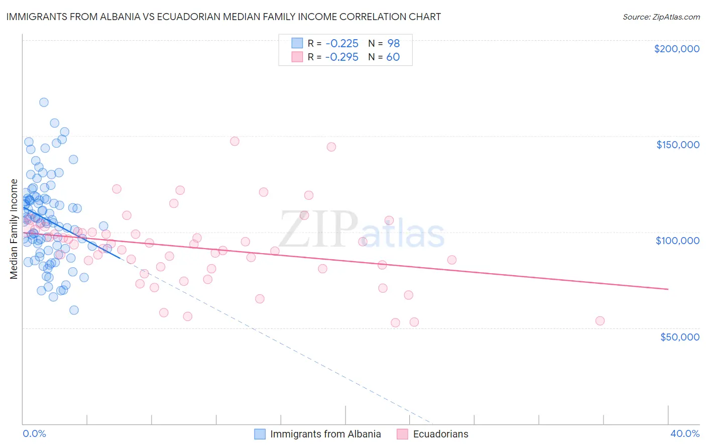 Immigrants from Albania vs Ecuadorian Median Family Income