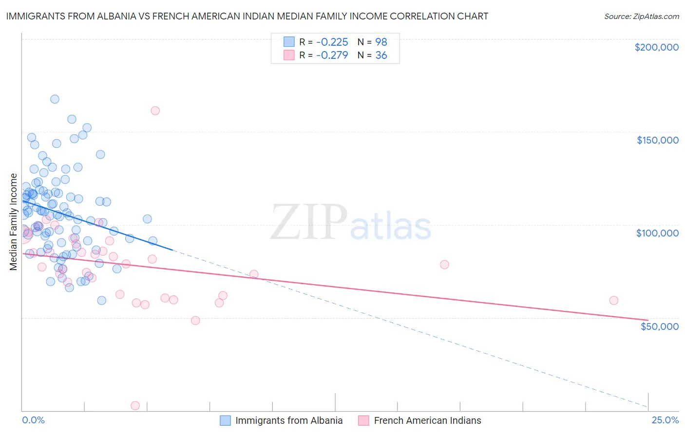 Immigrants from Albania vs French American Indian Median Family Income