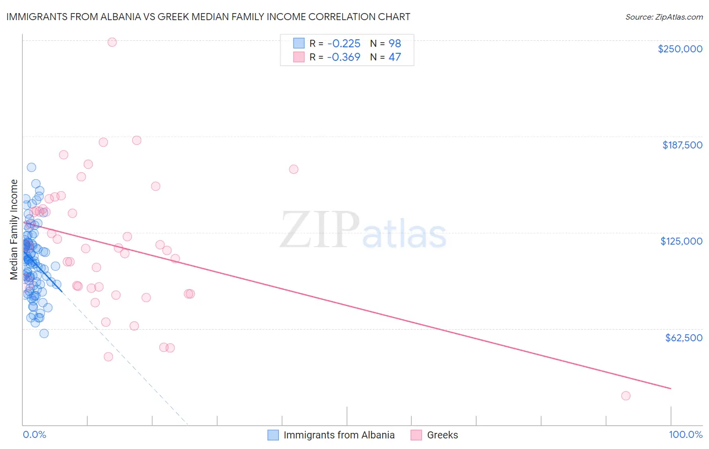 Immigrants from Albania vs Greek Median Family Income