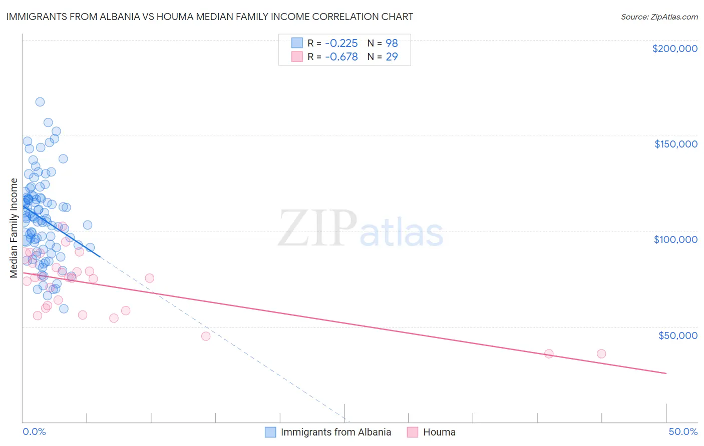 Immigrants from Albania vs Houma Median Family Income