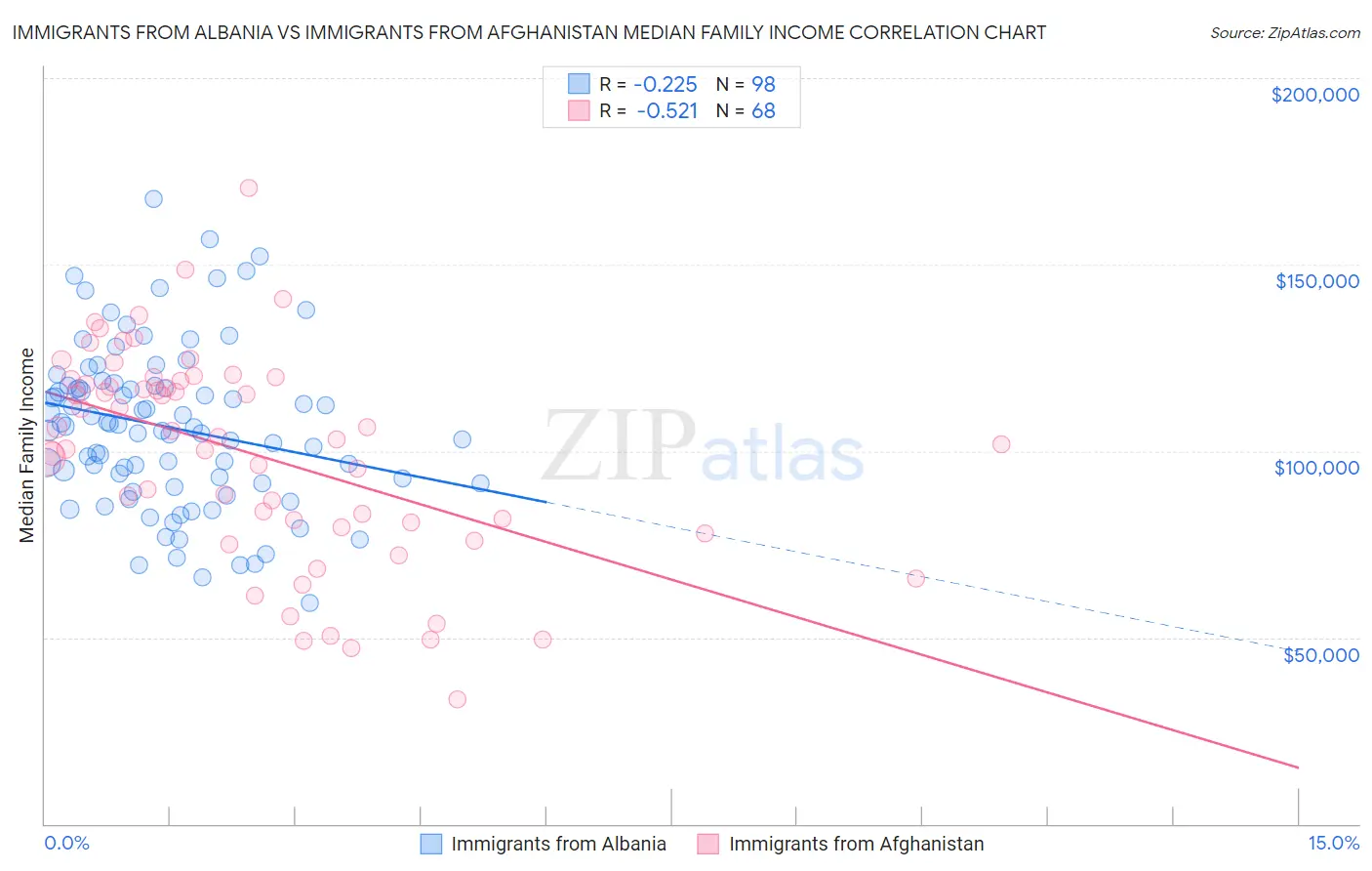 Immigrants from Albania vs Immigrants from Afghanistan Median Family Income