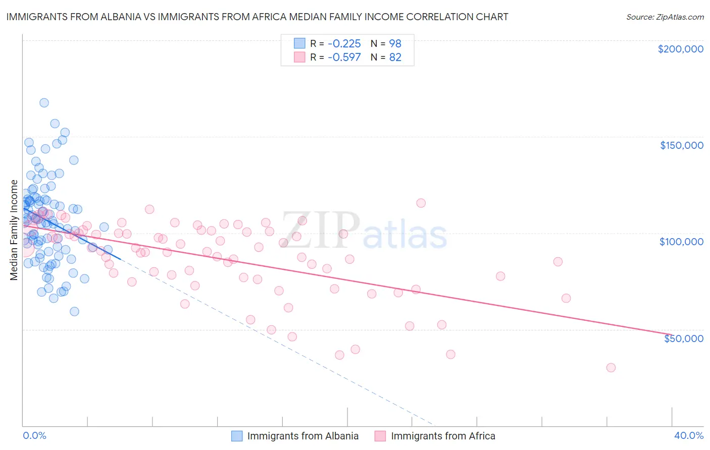 Immigrants from Albania vs Immigrants from Africa Median Family Income