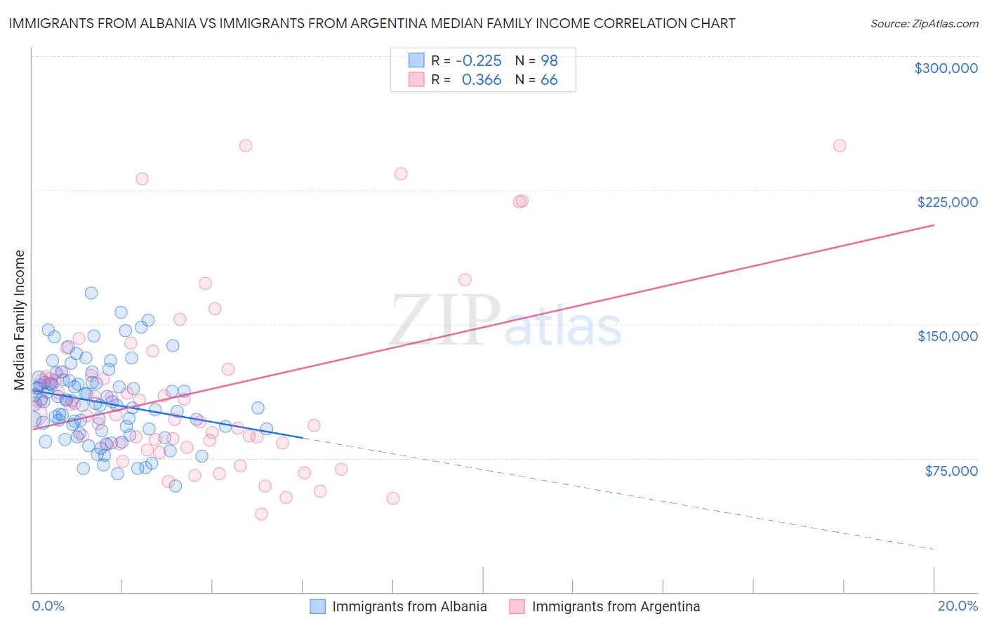 Immigrants from Albania vs Immigrants from Argentina Median Family Income