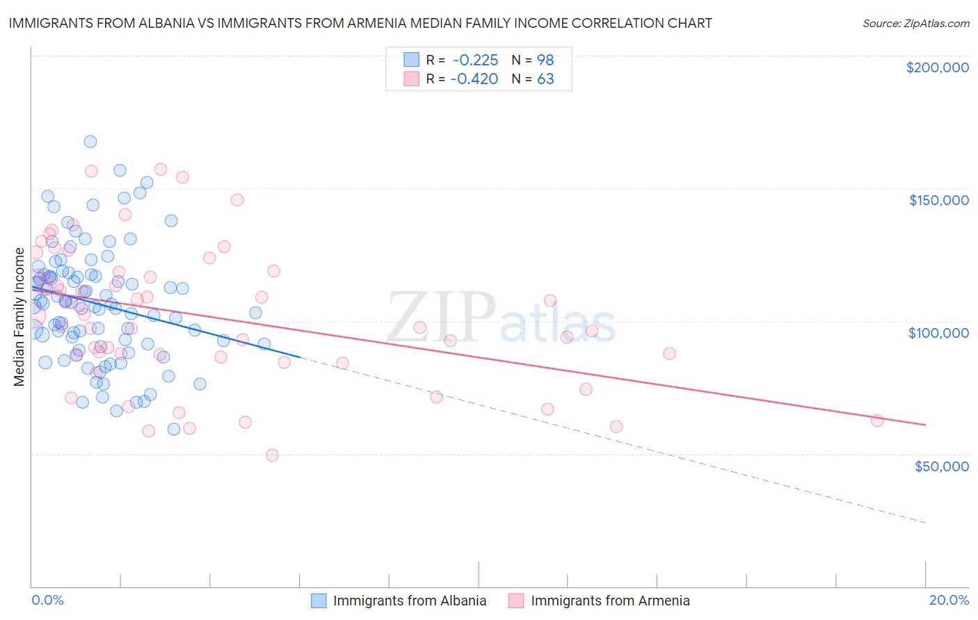 Immigrants from Albania vs Immigrants from Armenia Median Family Income