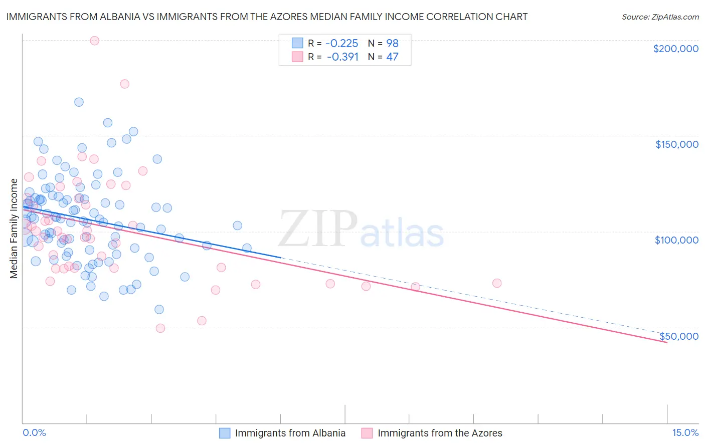 Immigrants from Albania vs Immigrants from the Azores Median Family Income
