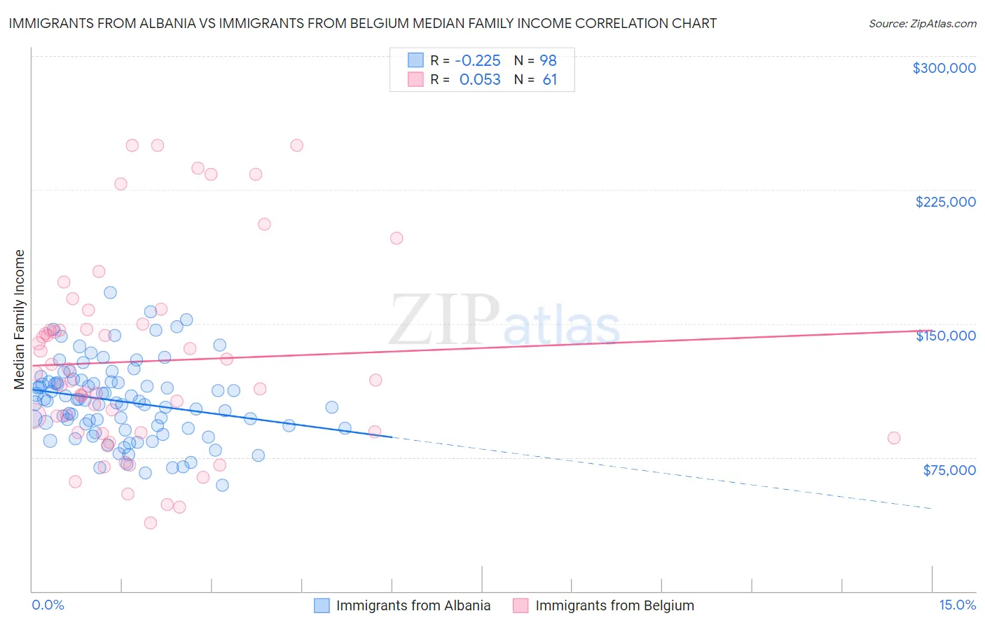 Immigrants from Albania vs Immigrants from Belgium Median Family Income
