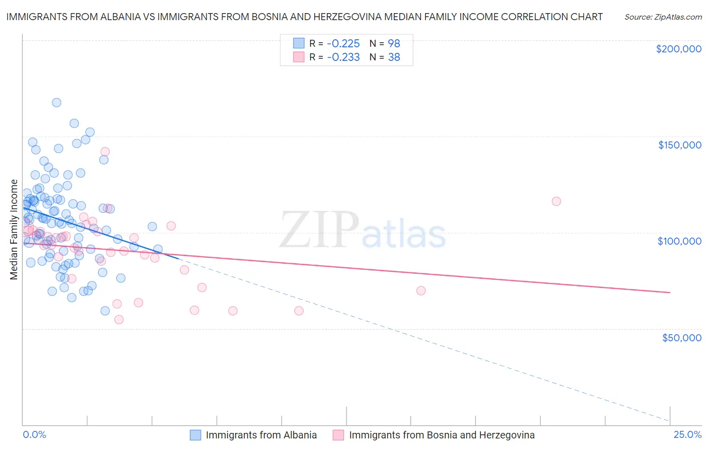 Immigrants from Albania vs Immigrants from Bosnia and Herzegovina Median Family Income