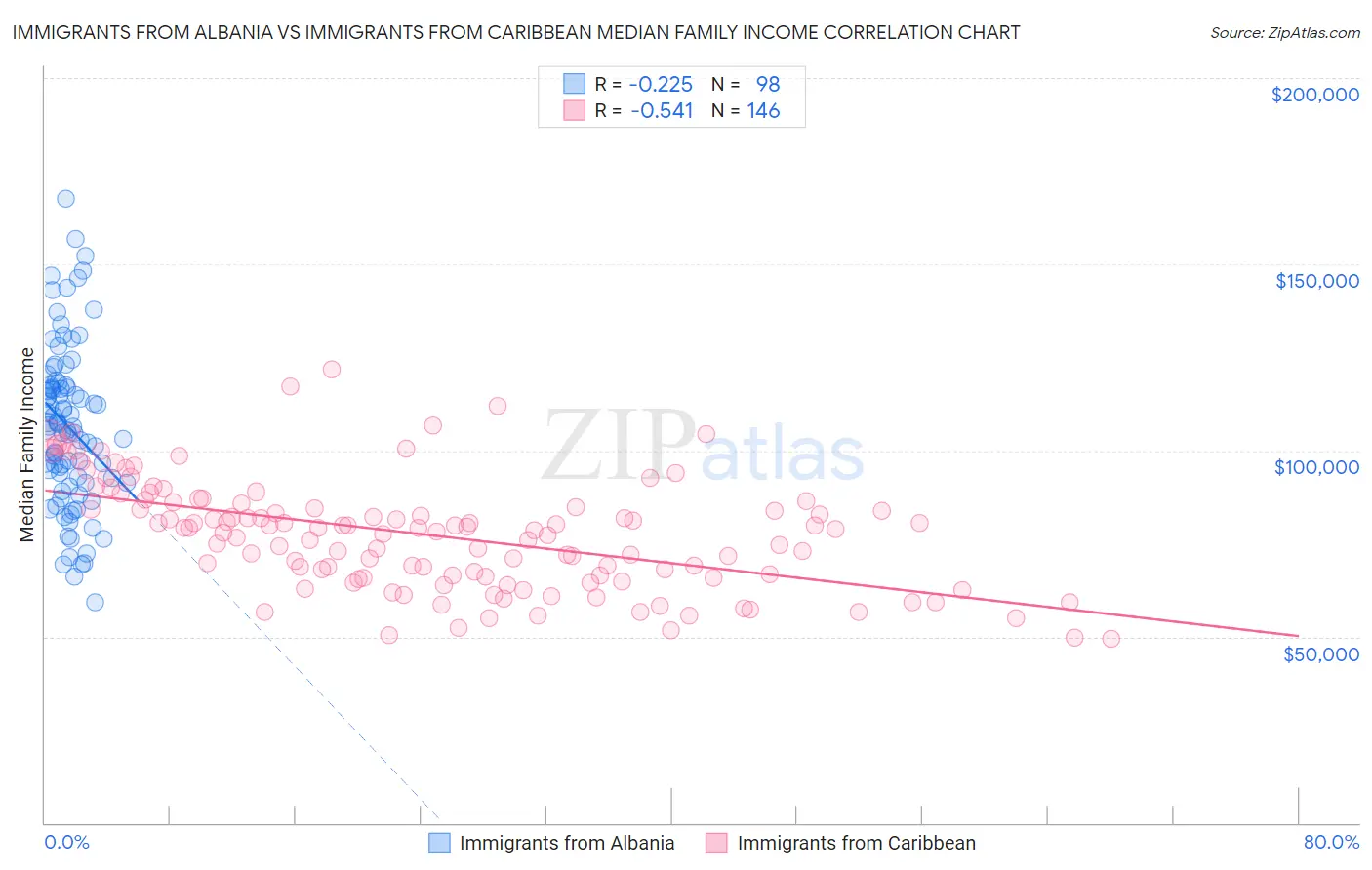 Immigrants from Albania vs Immigrants from Caribbean Median Family Income