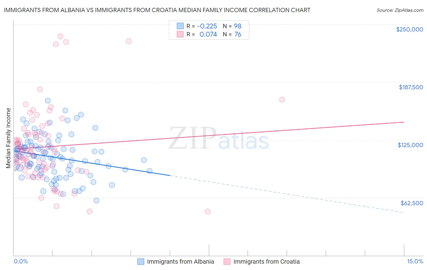 Immigrants from Albania vs Immigrants from Croatia Median Family Income