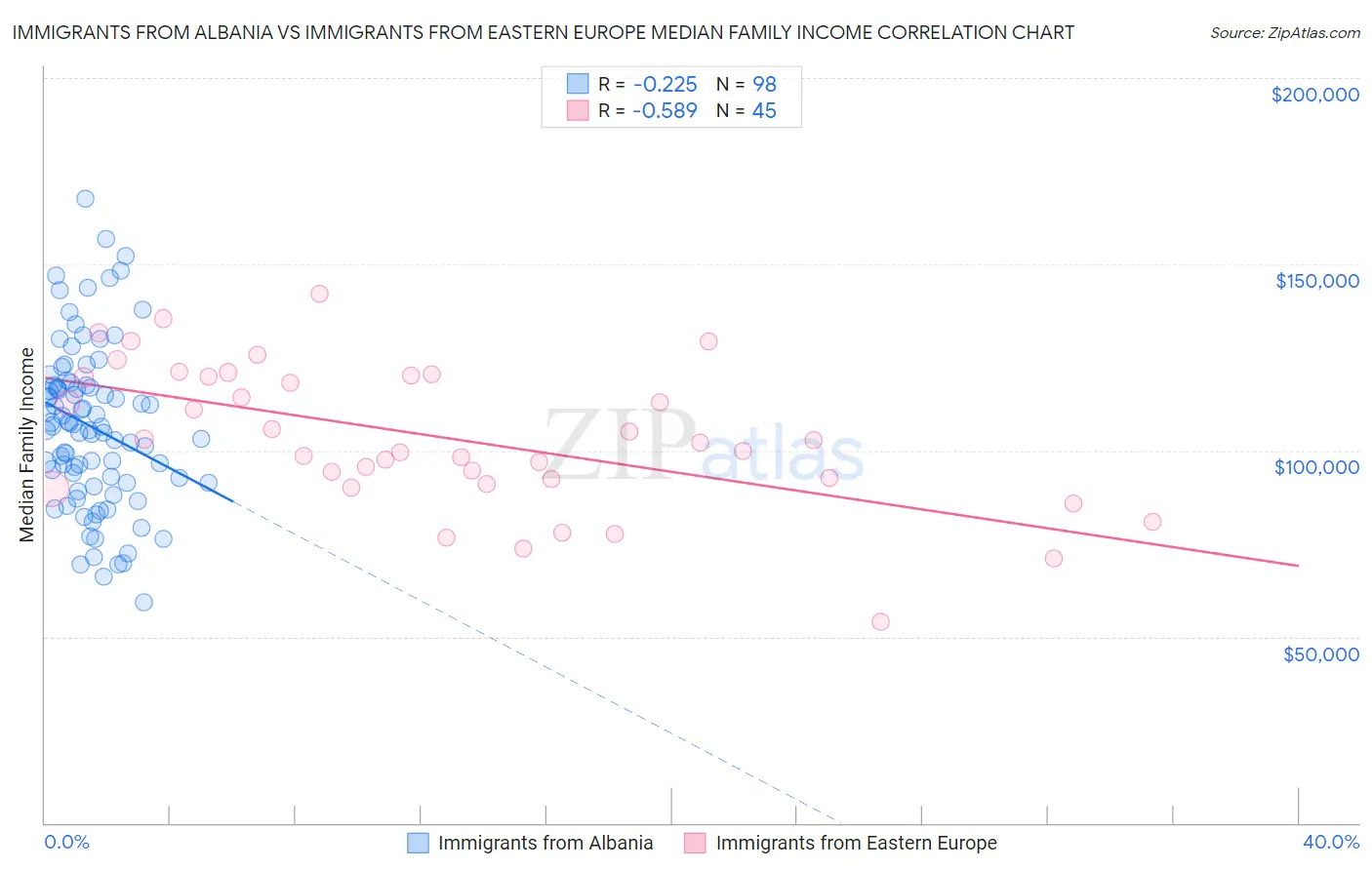 Immigrants from Albania vs Immigrants from Eastern Europe Median Family Income