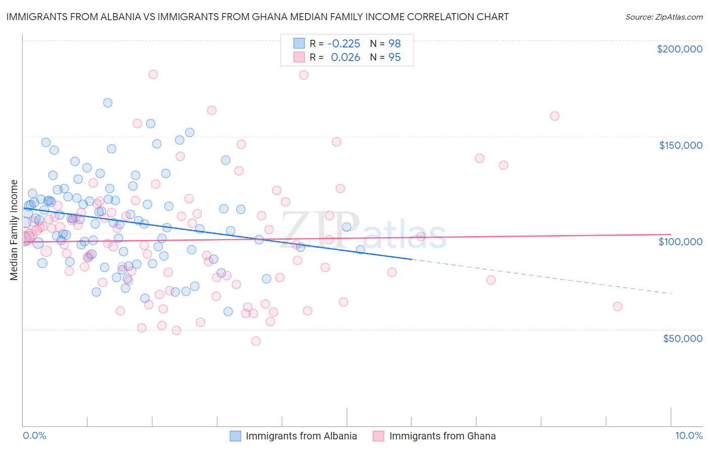 Immigrants from Albania vs Immigrants from Ghana Median Family Income